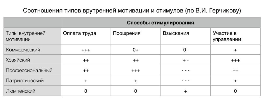 Герчиков тест на мотивацию. Типы мотивации Герчикова. Тест Герчикова типы мотивации. Мотивация по Герчикову ключ к тесту. Типы трудовой мотивации по Герчикову.