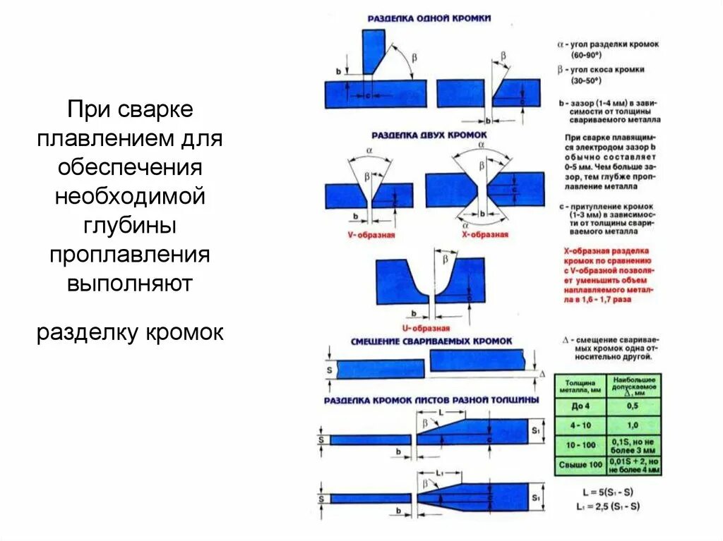 Подготовка и сборка деталей под сварку