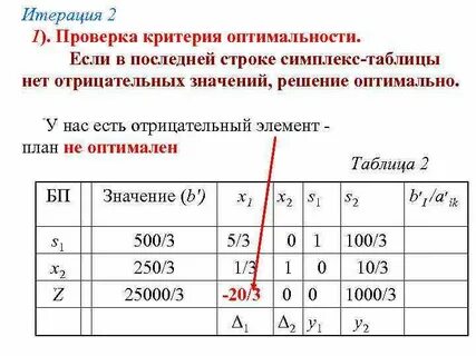 Симплекс метод табличный