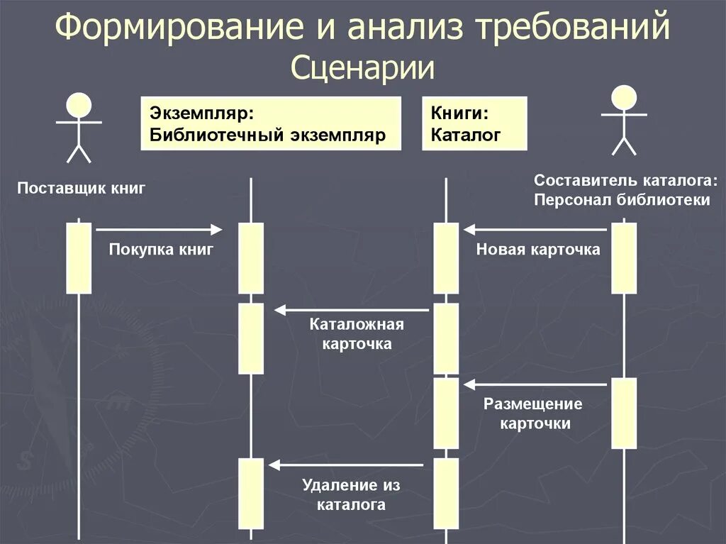 Этапы разработки сценариев. Анализ требований. Формирование и анализ требований сценарии. Этапы процесса формирования и анализа требований.‎. Анализ требований разработки.