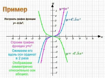 График 5 2 идеальный