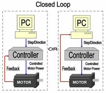 Close vs closed