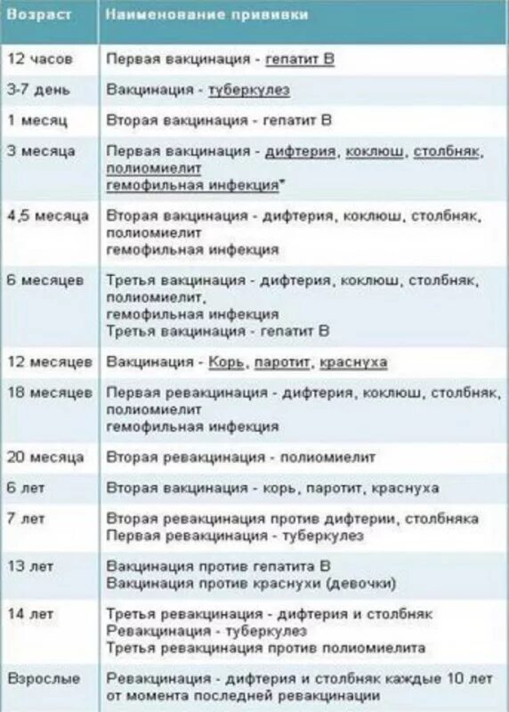 Схема прививки от гепатита б детям до года. Гепатит а прививки детям график вакцинации. Полиомиелит прививка схема вакцинации. График вакцинации против гепатита в детям.