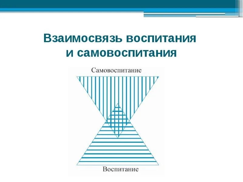 Условия эффективности пед. Воспитание и самовоспитание. Взаимосвязь воспитания и самовоспитания. Взаимосвязь воспитания и самовоспитания. Взаимосвязь воспитания и самовоспитания.