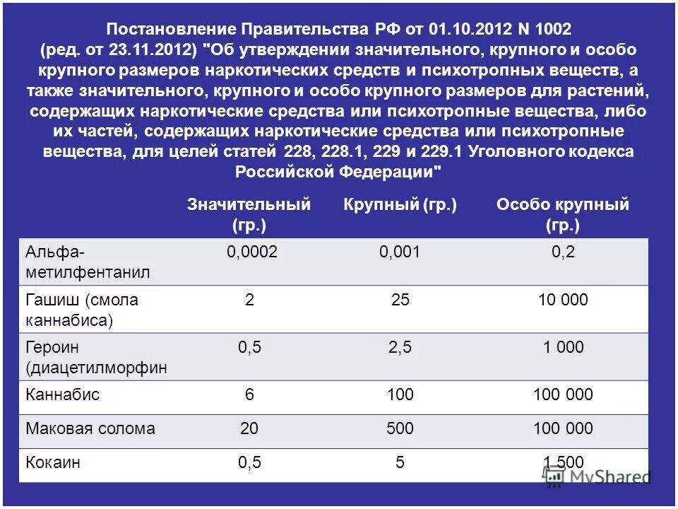 Постановление рф 1002