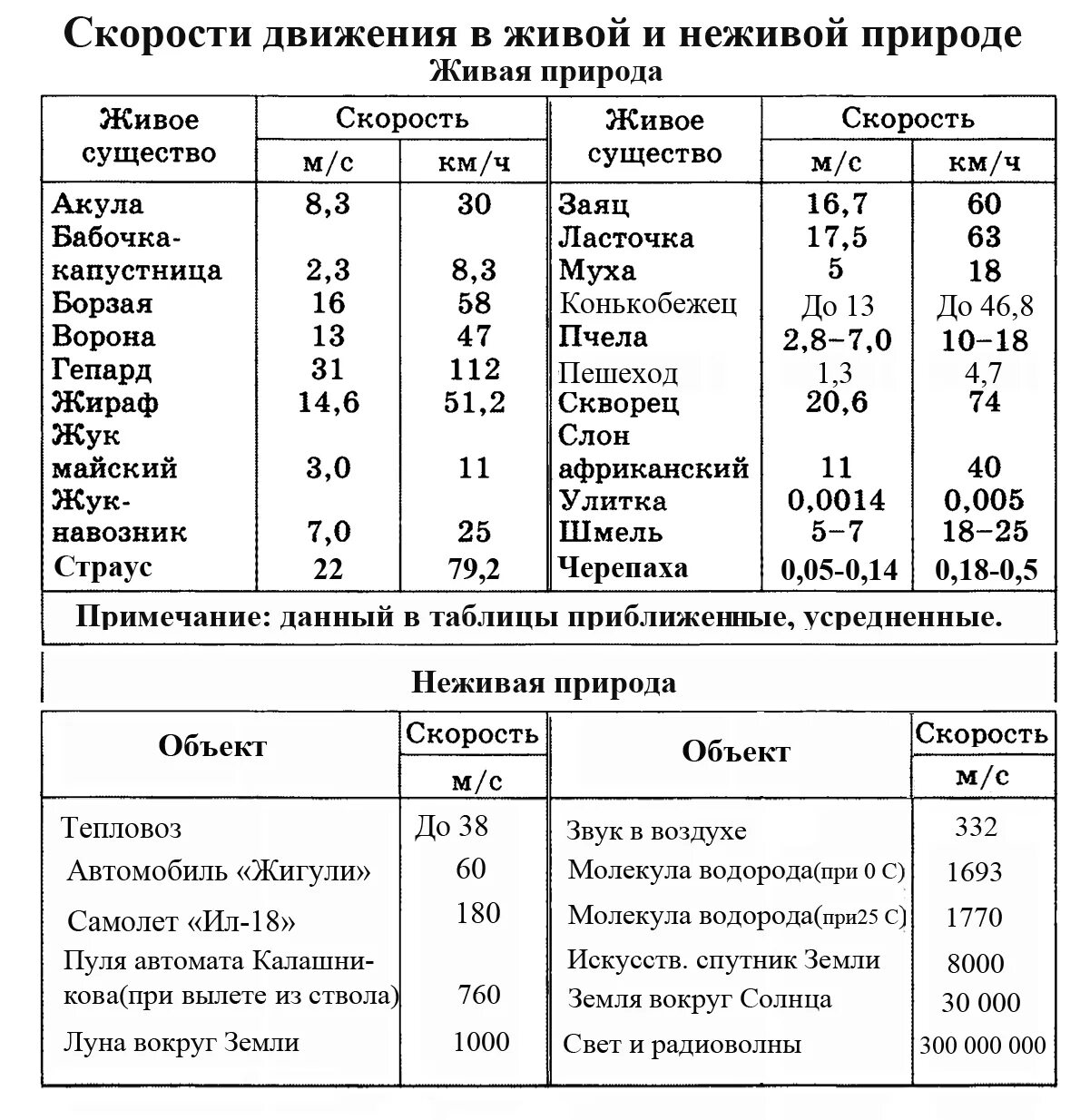 Таблица скоростей различных объектов. Скорости животных таблица. Скорость передвижения животных таблица. Скорости различных объектов. Как известно максимальная скорость в природе это