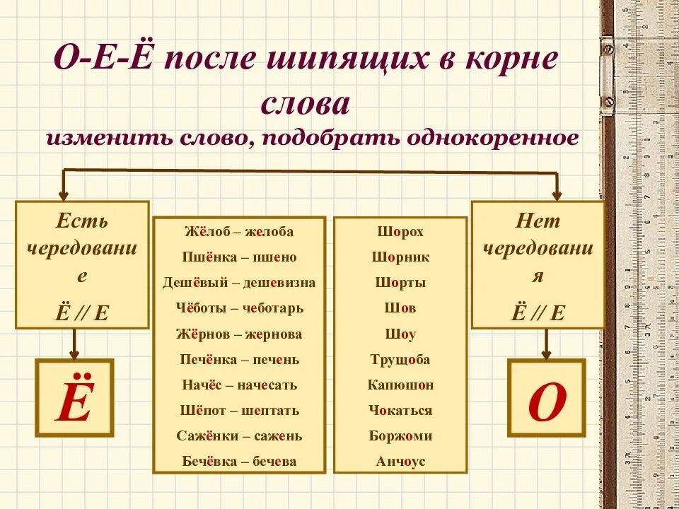 Написание о е после шипящих. Буквы ё о после шипящих в корне слова правило. О Е Ё В корнях после шипящих. Написание о и ё после шипящих в корнях существительных. О-Ё после шипящих в корне примеры.