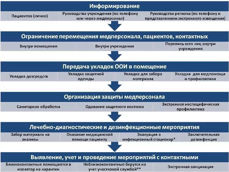 Ответы пациентов. Схема оповещения при короновирусной инфекции. Алгоритм действий при выявлении коронавирусной инфекции. Алгоритм действия медицинского персонала. Алгоритм действий при выявлении пациента с ООИ.