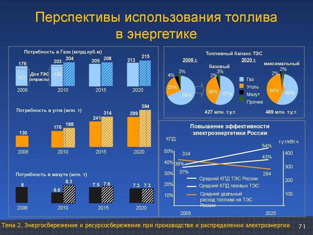 В качестве газового топлива используют. Эффективность использования энергоресурсов. Перспективы в энергетике. Энергосбережение на производстве. Виды топлива в энергетике.