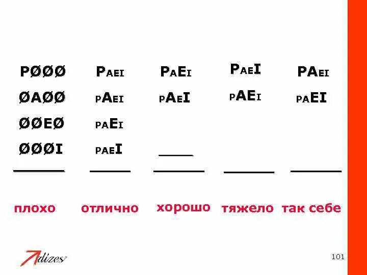 Paei тест расшифровка. Paei расшифровка результатов теста. Стили paei. Стили управления paei. Модель Адизеса paei.