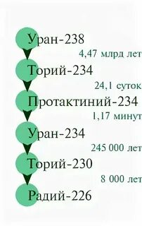 Уран ккал
