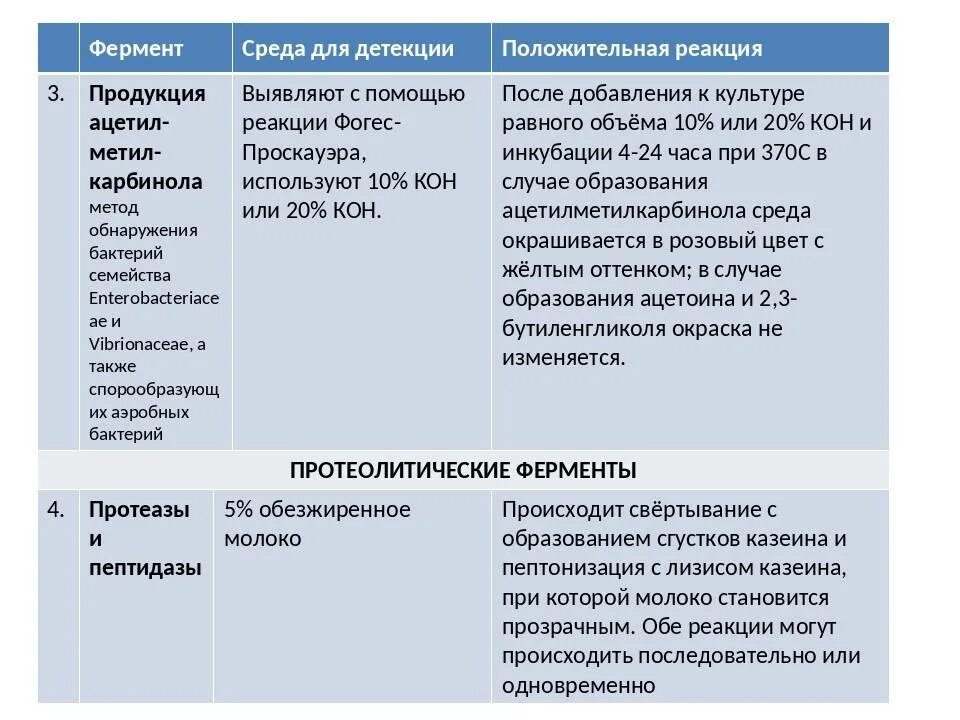 Идентификация бактерий по ферментативной активности бактерий. Протеолитические ферменты бактерий. Среды для определения протеолитических свойств бактерий. Ферменты бактерий сахаролитические протеолитические. Ферментативная активность микроорганизмов