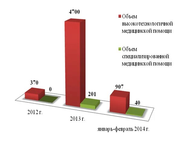 Объем высокотехнологичной медицинской помощи. Объем вмп. объем специализированной помощи. растет динамика оказания высокотехнологичной медицинской.