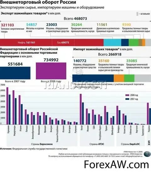 Внешнеторговый оборот россии. Страны с пассивным торговым балансом. Активный и пассивный торговый баланс. Пассивный внешнеторговый баланс.