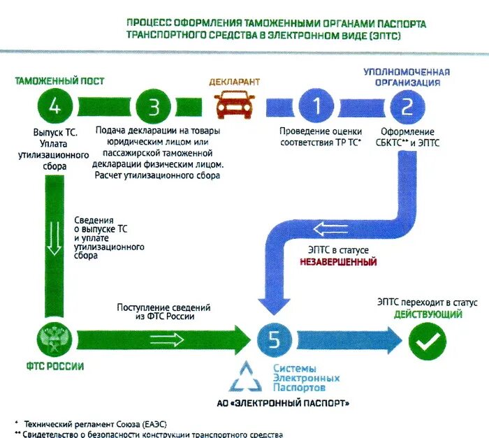 Выдача электронного ПТС таможней. СБКТС ЭПТС. Система электронных паспортов транспортных средств. Статус птс незавершенный