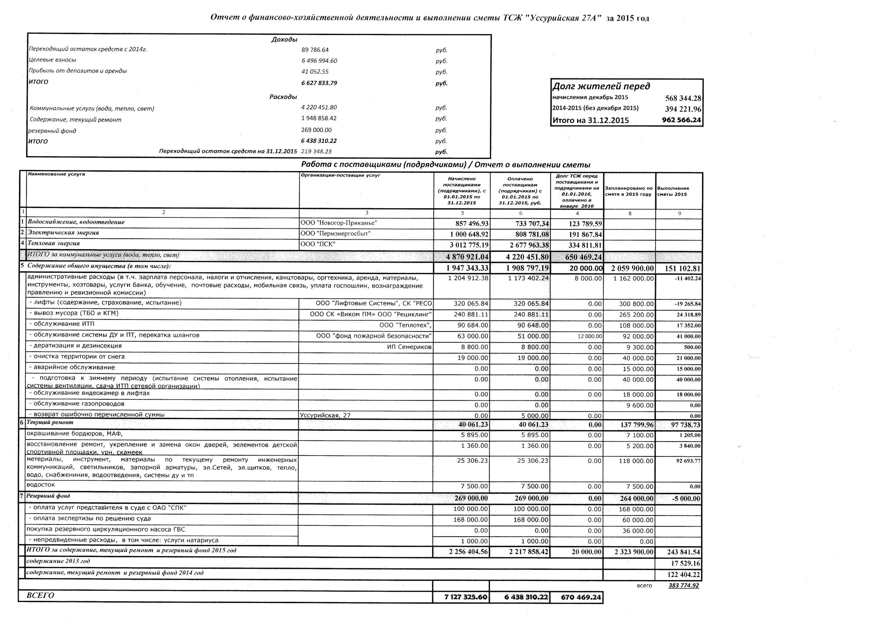 Смета доходов и расходов ТСЖ на 2021. Смета доходов и расходов ТСЖ на 2020 год. Отчетность МКД. Смета доходов и расходов ТСЖ на 2022 год.