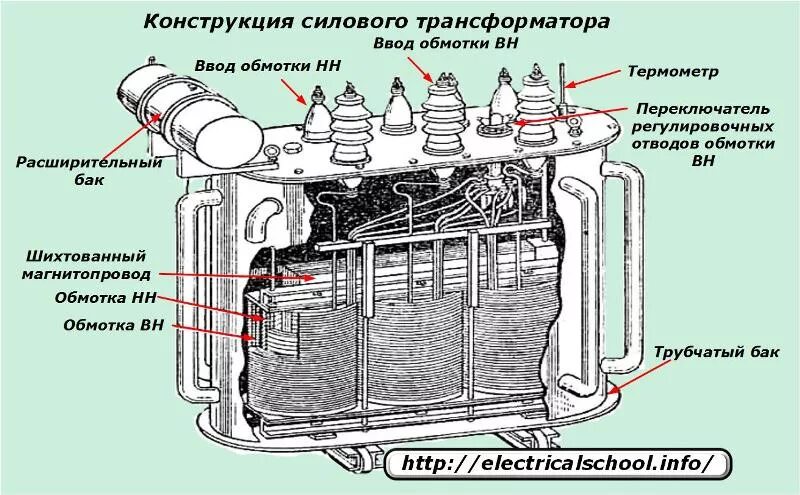 Где стоят трансформаторы. Устройство силового трансформатора 10/0.4 кв. Силовой трансформатор 110 кв конструкция. Расширительный бак силового трансформатора 110 кв. Конструкция силовых трансформаторов 10/0.4кв.