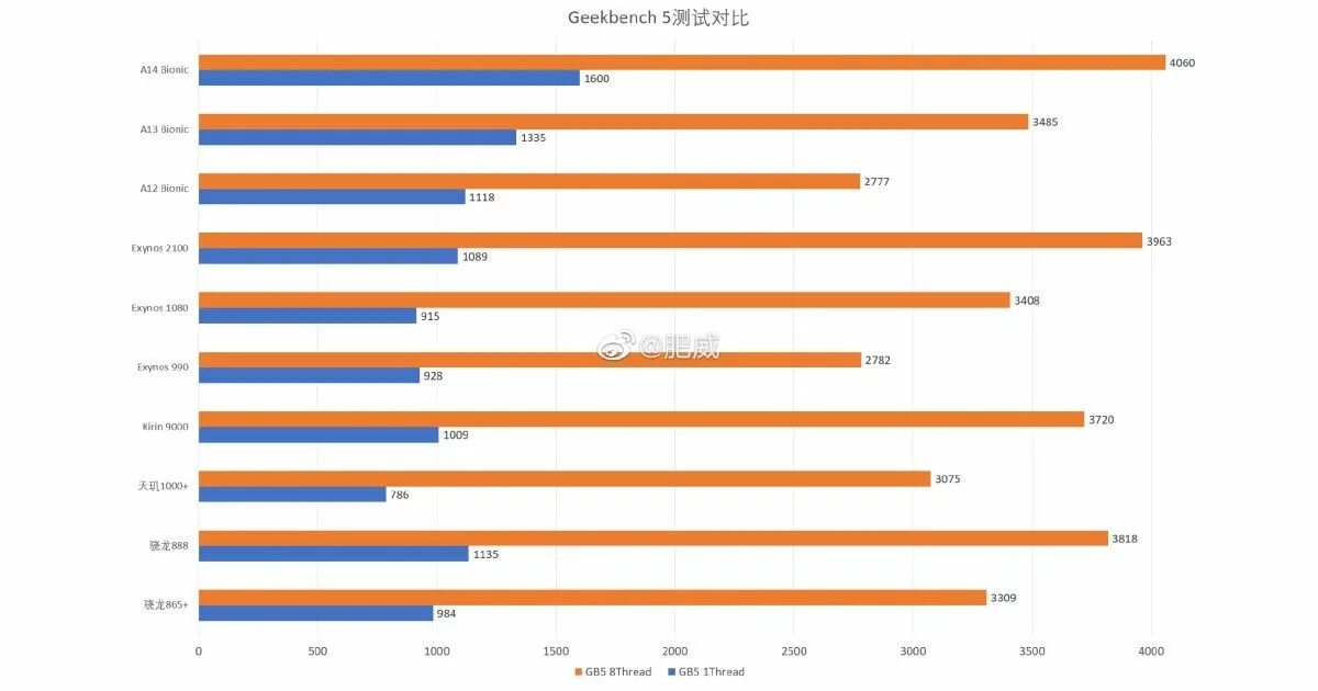 Snapdragon 680 antutu. Процессор Snapdragon 888 антуту. Exynos 2100 vs Snapdragon 888. Процессор Snapdragon 680. Snapdragon 680 vs Exynos 2100.