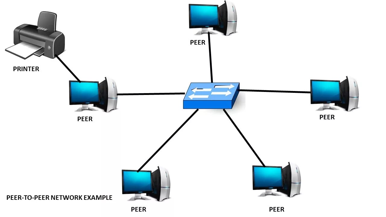 Peer на русский. Peer to peer. Peer to peer Network. Файлообменная сеть Пирс. Модель передачи данных peer-to-peer схема.