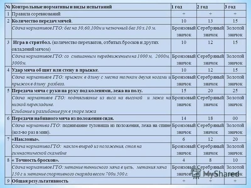 Нормативы гто метание. Контрольные нормативы ГТО. Нормативы ГТО бег 100 м. Нормативы ГТО бег 30м. Нормативы бега 30 м ГТО.