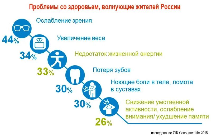 Заняться проблемами организма