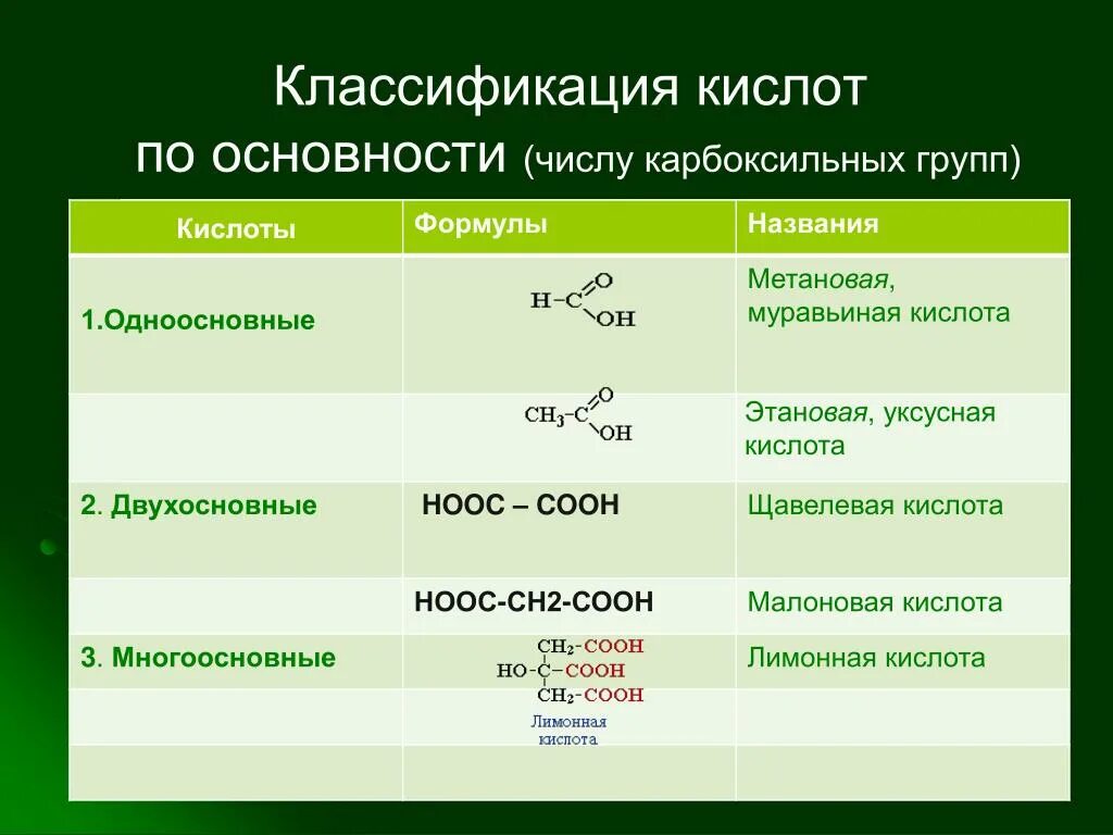 Формула щавелевая кислота формула. Карбоксильная группа карбоновые кислоты. Формулы кислот щавелевая кислота кислоты кислота. Уксусная кислота формула основность. Группа кислот примеры