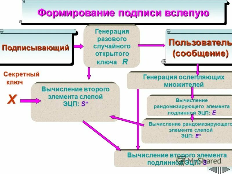 Формирование подписи. Формирование подписи. Алгоритм создания и проверки цифровой подписи. Схема проверки эцп. Этапы создания цифровой подписи.