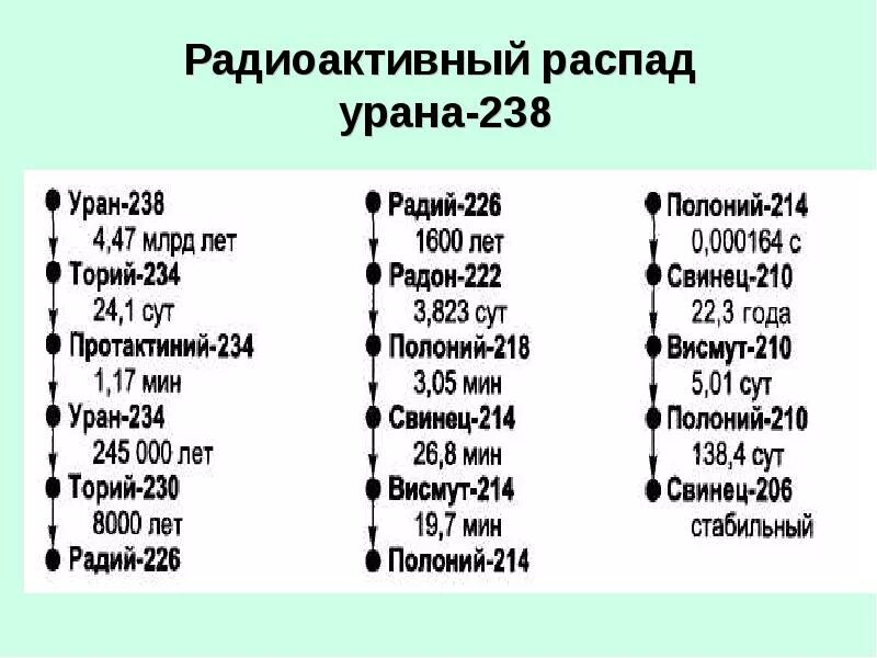 Продукты распада урана 238. Распад урана 238 формула. Таблица распада урана 238. Радиоактивный распад урана 238.