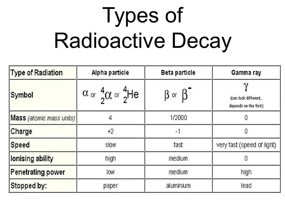 Radioactive Decay. Types of Radioactive radiation. Radioactivity and Types of Decay. Beta Decay and its Types. Fast decay