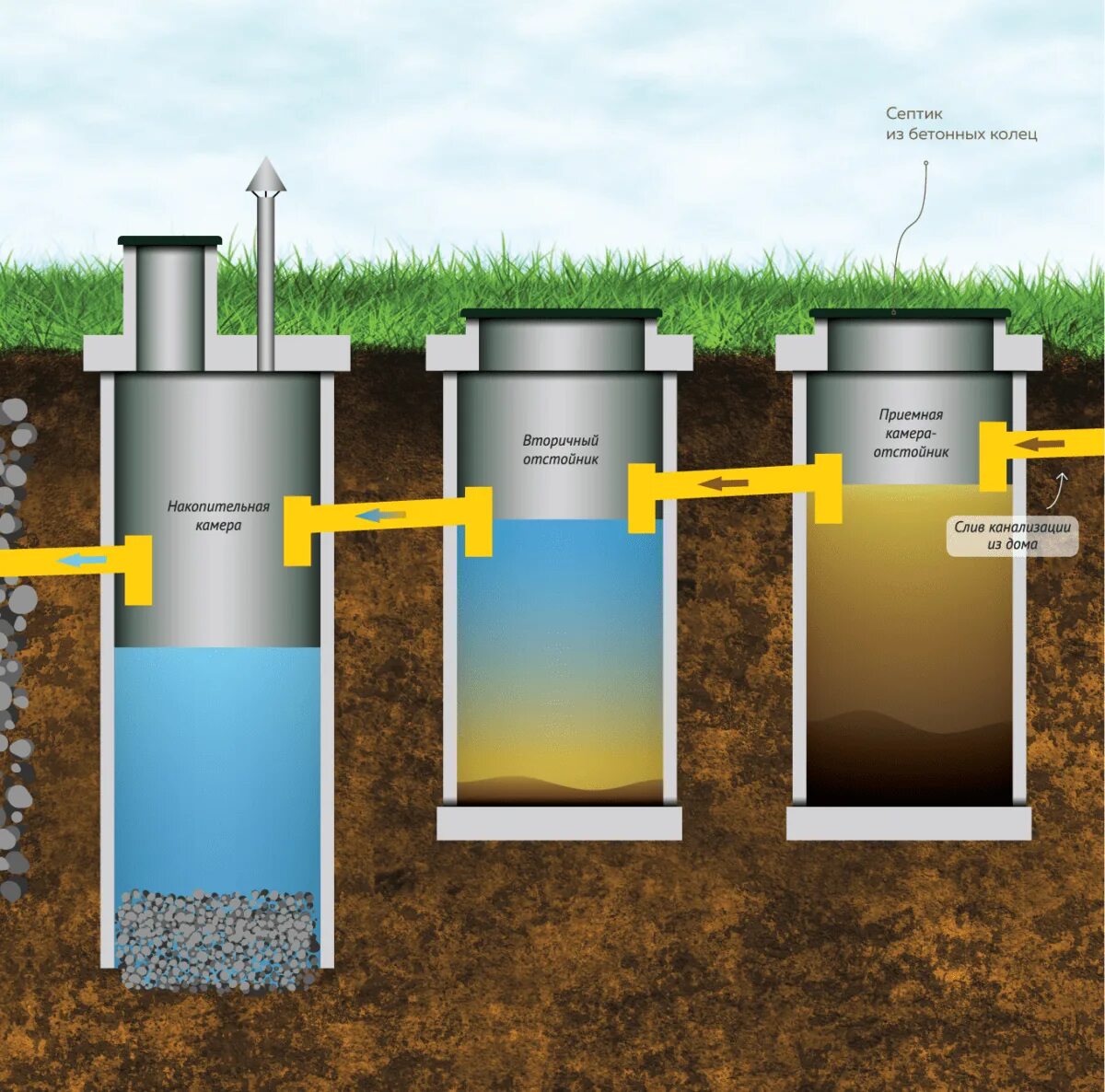 Какой септик для дома постоянного проживания. Септик из бетонных колец 2х2. Септик из 2 бетонных колодцев. Септик из бетонных колец с переливом 2 колодца. Септик 3+2 из бетонных колец.
