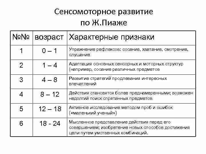 Стадии развития по пиаже. Двигательное развитие ребенка в раннем возрасте таблица. Этапы развития по Пиаже. Сенсомоторное развитие. Этапы двигательного развития ребенка.