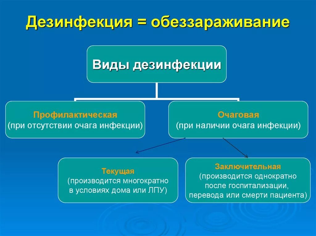 Методы заключительной дезинфекции. Способы профилактической дезинфекции. Понятие о дезинфекции виды дезинфекции. Дезинфекция определение виды методы. Дезинфекция определение виды.