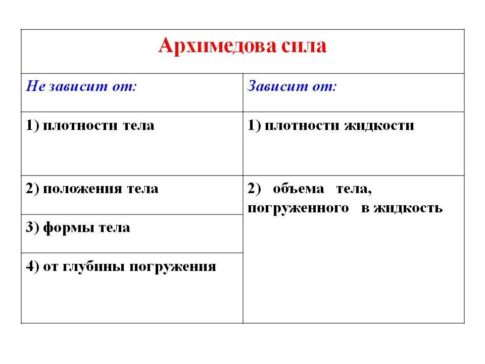 зависимость силы архимеда от плотности жидкости. архимедова сила зависит от плотности. архимедова сила зависит от глубины погружения. от чего зависит архимедова сила. архимедова сила зависит.