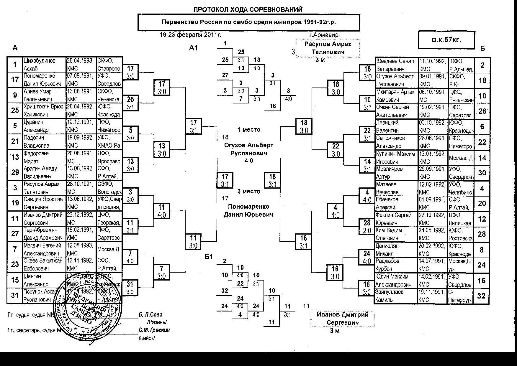 Протокол по самбо. Пустые протоколы хода соревнований по самбо. Протокол взвешивания участников соревнований по самбо. Протокол соревнований по самбо. Протоколы самбо чемпионат