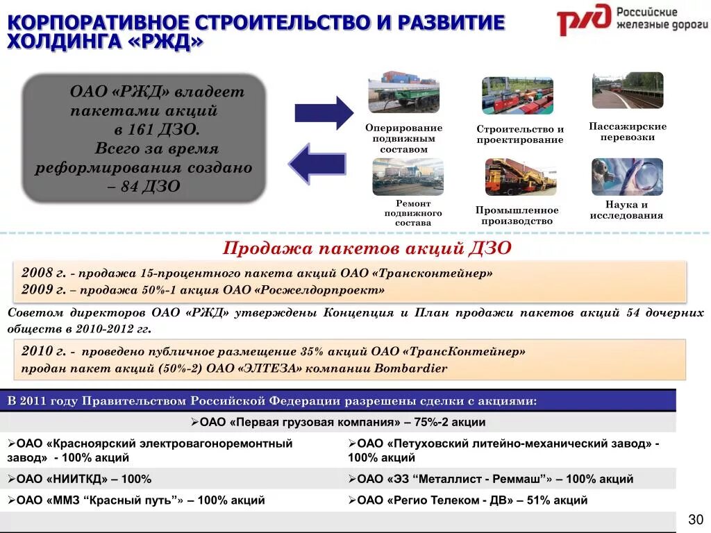 Акции ОАО РЖД. Холдинг РЖД. Российские железные дороги акция. Акции компании РЖД. Дочерние общества ржд