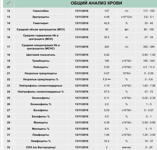 Повышенные гранулоциты в крови причины. Относительное количество незрелых гранулоцитов норма. Гранулоциты в анализе крови норма для женщин. Незрелые гранулоциты в крови норма. Незрелые гранулоциты нормы у мужчины в крови.