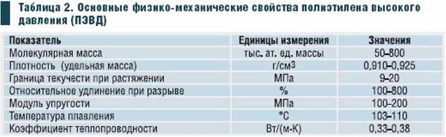 Масса полиэтилена. Плотность полиэтилена высокого давления кг/м3. Характеристика полиэтилена высокого и низкого давления. Плотность полиэтиленовой пленки кг/м3. Температура плавления полиэтилена низкой плотности.