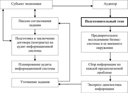 Этапы проверки аудита