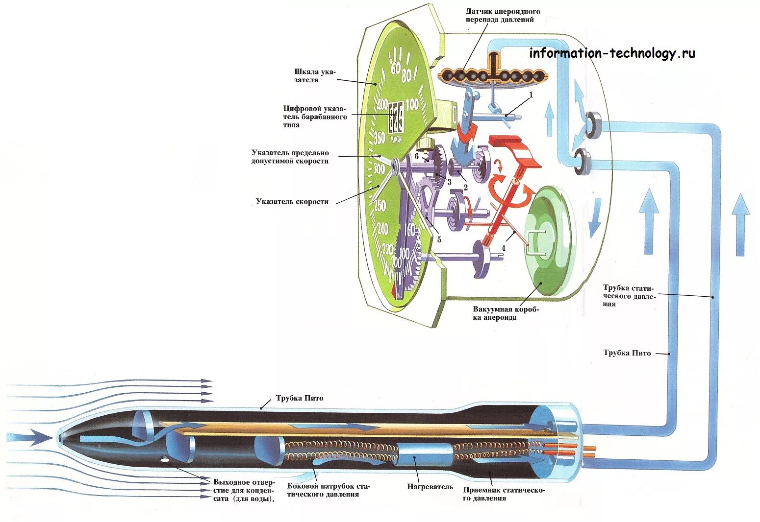 Высокое давление самолет. Датчик статического давления самолета. Трубка для измерения скорости на самолете. Указатель скорости принцип работы. Приемник воздушного давления конструкция.