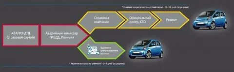 Урегулирование страховых случаев осаго
