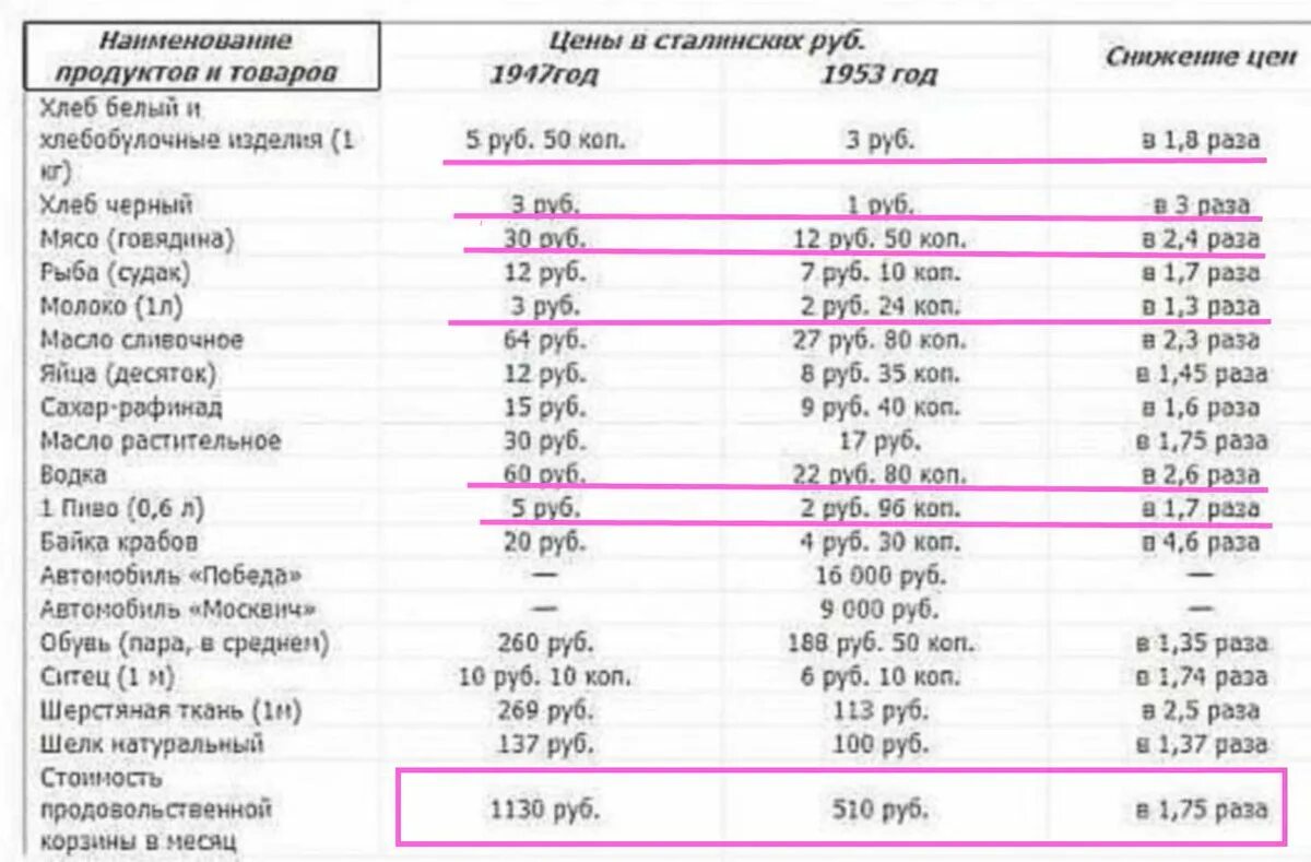 1 апреля снижение цен. Сталинское снижение цен. Зарплаты при Сталине. Зарплаты в 1953 году. Зарплаты при Сталине по годам.
