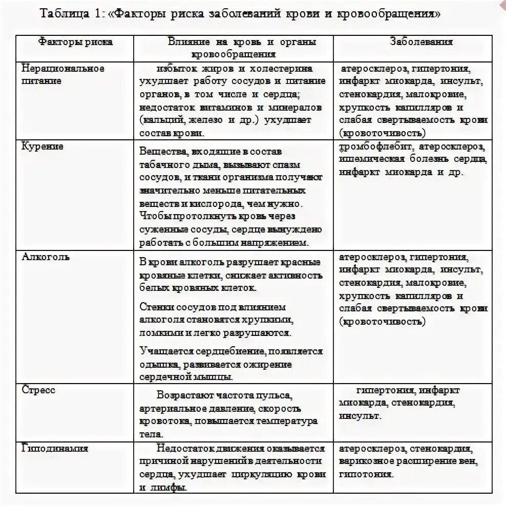 По материалам урока составьте таблицу травма как