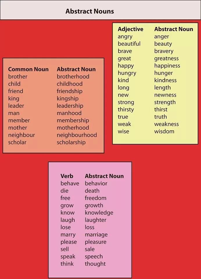 Noun ist. Abstract Nouns в английском. Абстрактные существительные в английском. Nouns существительные в английском языке. Суффиксы абстрактных существительных в английском.