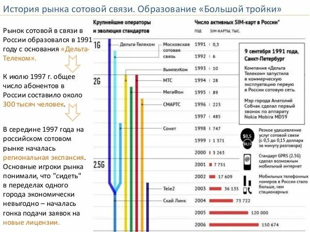 Рынок сотовой связи. Структура рынка сотовой связи. История сотовой связи. История сотовой связи в России.