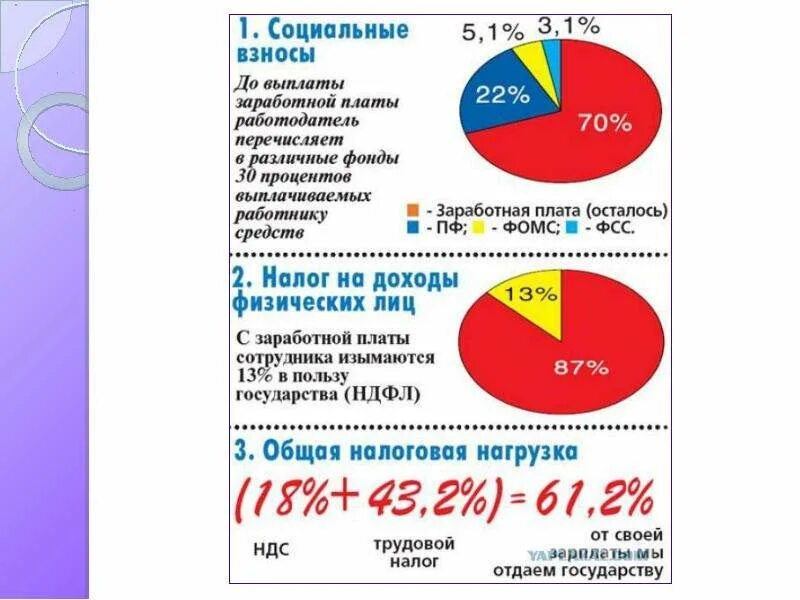 Налоги с зарплаты. Процент налогов с зарплаты. Налог на зарплату сотрудников. Отчисление налогов с заработной платы. Минимальный налог за работника