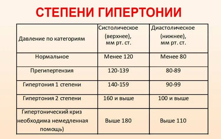 Гипертоническая болезнь 2 стадии жалобы. Гипертоническая болезнь 1 степени ад. Гипертония 1 стадии 1 степени. Артериальная гипертензия 3 степени давление. Гипертоническая болезнь 1 стадии АГ 2 степени.