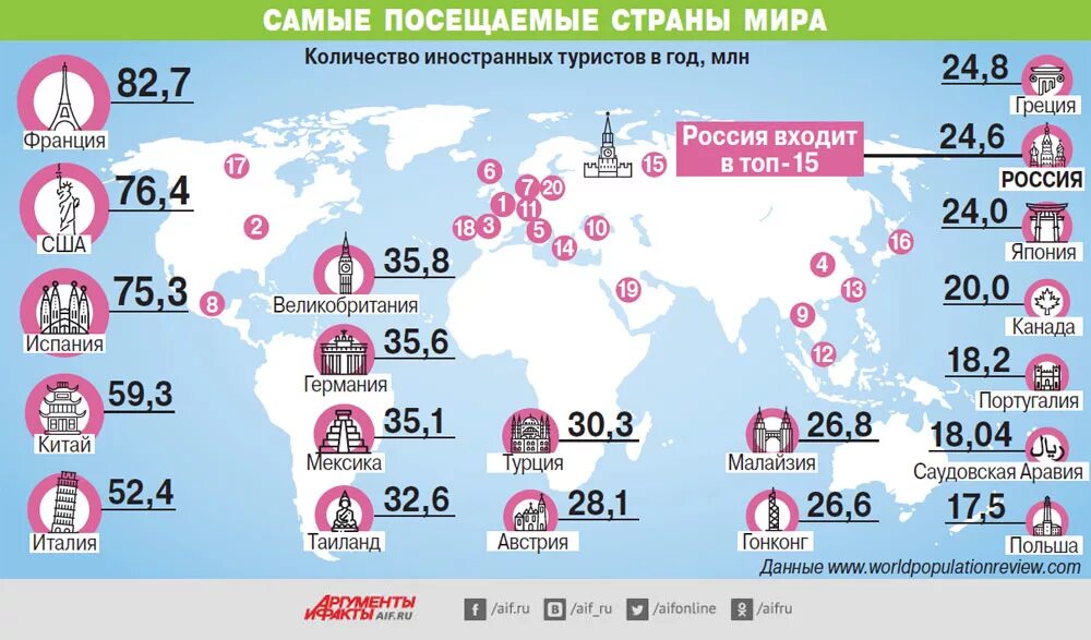 Самые социальные страны. Самые посещаемые страны. Количество туристов по странам. Мировой туризм статистика.