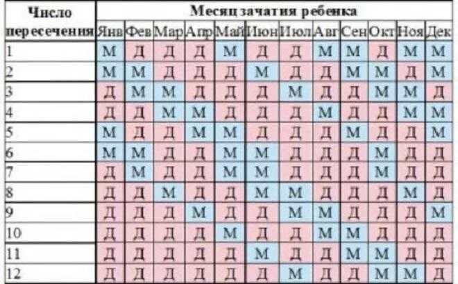 Как часто заниматься чтобы забеременеть. Пол ребенка. Мальчик или девочка таблица. Таблица определения пола. Календарь пола будущего ребенка.