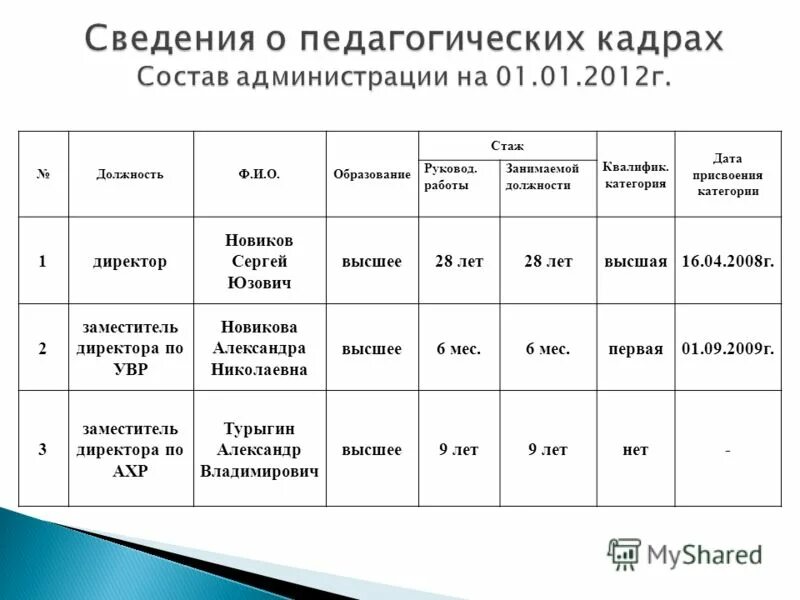 Результаты присвоения категории