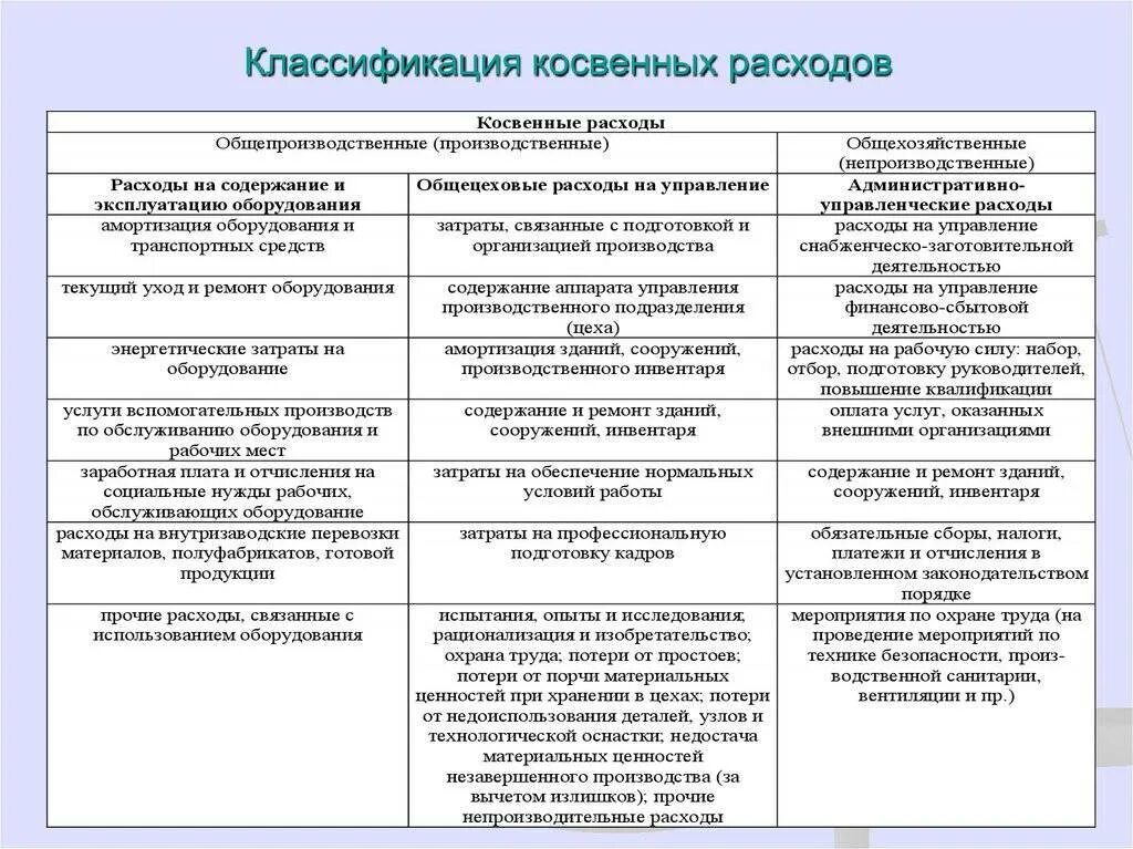 Затраты расходы в налоговом учете. Прямые и косвенные расходы в налоговом учете. Косвенные расходы включают в себя пример. Косвенные затраты в бухгалтерском учете. Прямые и косвенные затраты общепроизводственные расходы.